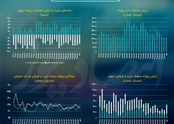 افزایش احتمال رشد شاخص های سهامی
