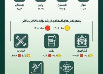 جزئیات رشد اقتصادی ایران در سال ۱۴۰۱