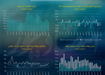 بورس تهران در اسارت رکود معاملات