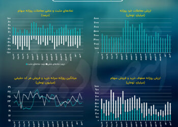 بازگشت ارزش معاملات خرد به چنگال 3 همتی