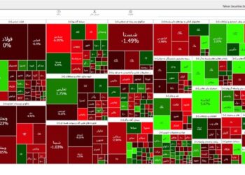 کاهش 2851 واحدی شاخص بورس تهران