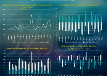 رکود رشد و رونق ریزش در بورس تهران