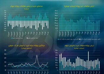 تخلیه صف‌های خرید با تشدید کاهش مالکیت حقیقی بورس تهران