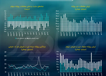 تداوم افزایش بی‌رمق شاخص کل!