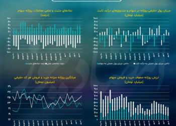 حرکت شاخص‌‌ها، برخلاف جهت آمار معاملات