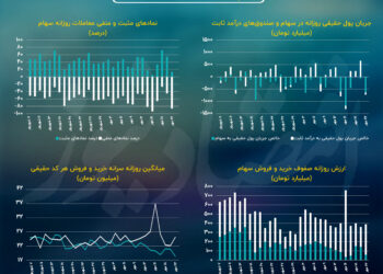 مقاومت شاخص کل در محدوده دو میلیون واحدی!