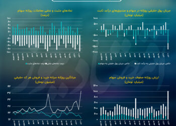 واکنش‌ها به افزایش ریسک سیاسی در بورس