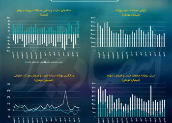 ورود پول حقیقی به بورس تهران پس از قهر 18 روزه!