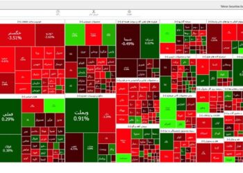 کاهش 7698 واحدی شاخص بورس تهران