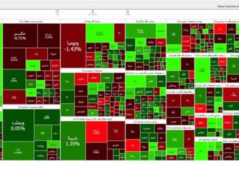 افزایش 7238 واحدی شاخص بورس تهران