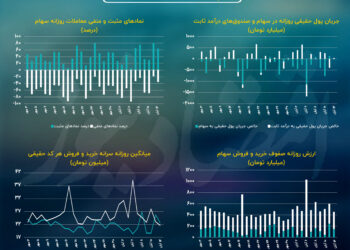 کاهش قدرت خریداران حقیقی با دو پله صعود