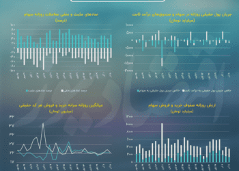 تقابل صف‌های خرید و فروش؛ پیش بینی بازار سهام امروز 6 آذر
