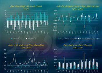 حمایت خبری با اولین واکنش منفی شاخص‌ها