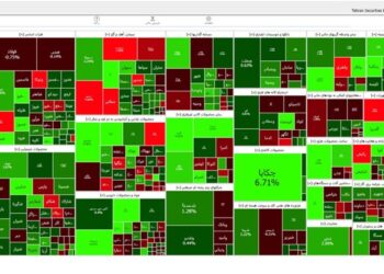 افزایش 2065 واحدی شاخص بورس تهران