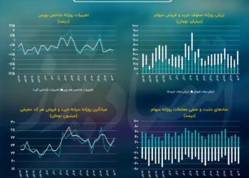 شاخص کل بورس تهران در حالت تدافعی!