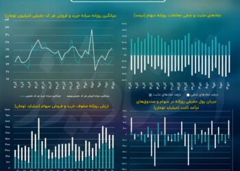 افزایش اهمیت نوسانات در بازارهای موازی