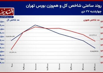 بورس تهران بر سر دوراهی!