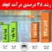 رشد ۳۸ درصدی درآمد کچاد
