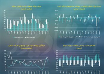 برخورد شاخص کل بورس تهران با دست‌انداز خودرو!