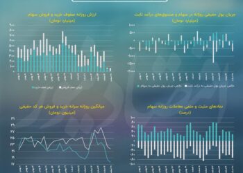 شاخص کل بورس تهران در انتظار احیای معاملات فرابورس!