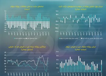 پیش‌بینی بازار سهام 22 امروز اسفند