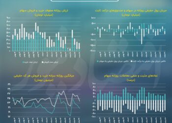 تداوم خروج سرمایه حقیقی از بورس تهران