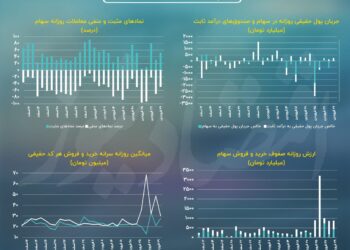 کوچ بیش از 3.6 همت پول حقیقی از بازار سرمایه