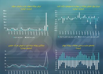 بازار سهام یک درصدی، صف خرید شد!