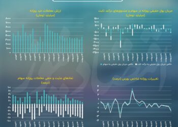 کاهش نیم همتی مالکیت حقیقی در بورس تهران!