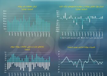 بورس تهران در مقابل سد 2 میلیون و 300 هزار واحدی