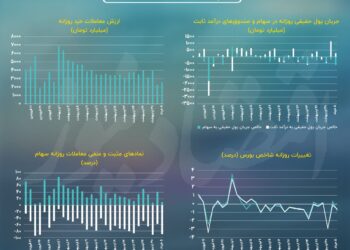 پیش بینی بازار سهام امروز 6 خرداد