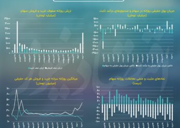 پیش بینی بازار سهام امروز 7 خرداد