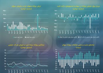 پیش‌بینی بازار سهام امروز 30 تیر 1403