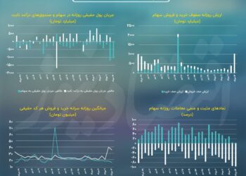 پیش بینی بورس امروز 14 مرداد 1403