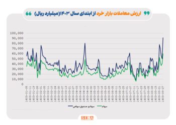 شکست رکورد ارزش معاملات خرد در روزهای پایانی آبان
