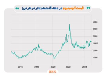 آینده بازار جهانی آلومینیوم را ارزیابی