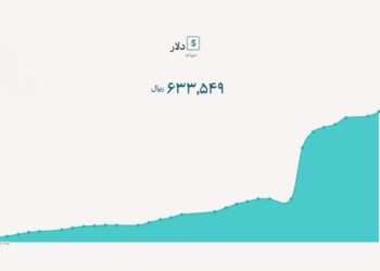 نرخ دلار توافقی از مرز ۶۳ هزار تومان عبور کرد