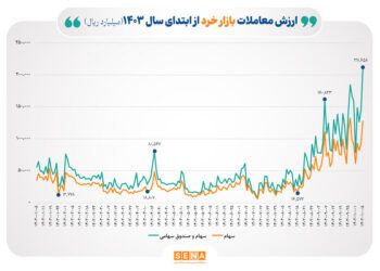 بالاترین رکورد سال بورس در ارزش معاملات خرد ثبت شد
