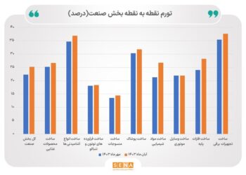 کاهش ۰.۷ واحد درصدی تورم صنعت