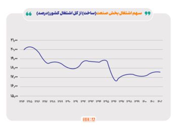 کاهش سهم بخش صنعت از اشتغال زایی