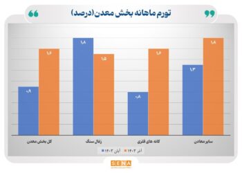 افزایش ۱.۶ درصدی تورم ماهانه تولید در بخش معدن
