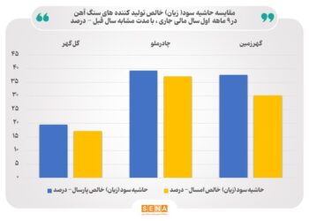 تغییر حاشیه سود تولیدکننده‌های سنگ آهن