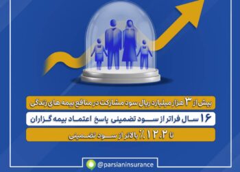 واریز بیش از 3 هزار میلیارد ریال سود مشارکت به بیمه‌های زندگی پارسیان