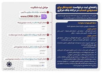 راهنمای ثبت درخواست بررسی برای رفع مسدودی حساب های مظنون به پولشویی