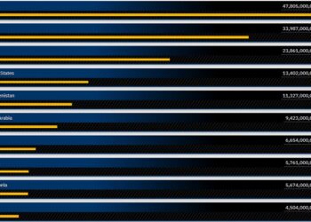 کمبود جهانی گاز در سال ۲۰۲۵/ دوقلوی نفت خام اوج می‌گیرد