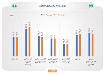 افزایش ۳۷.۶ درصدی تورم سالانه بخش خدمات