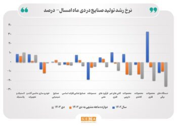 روایت بازوی پژووهشی بانک مرکزی از عملکرد صنایع بورسی