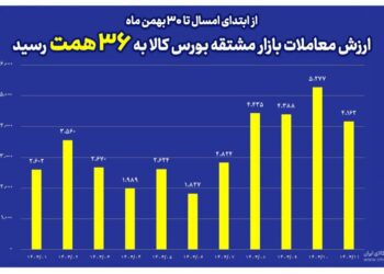 ارزش مبادلات بازار مشتقه بورس کالا به ۳۶ همت رسید