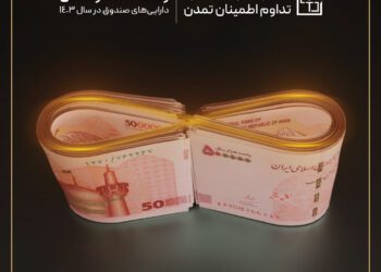 رشد 243 درصدی دارایی‌های صندوق تداوم در سال 1403