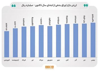 ارزش بازار اوراق بدهی در مرز ۱۰۰۰ همت